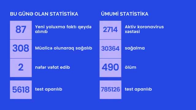 Azərbaycanda yoluxma sayı 100-dən aşağı düşdü - MÜSBƏT DİNAMİKA