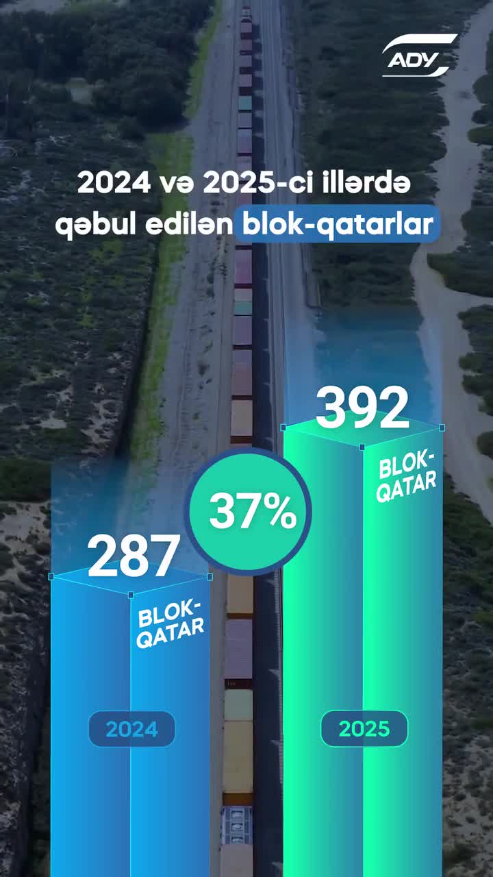 "ADY" ötən il 400-ə yaxın blok-qatar qəbul etdi